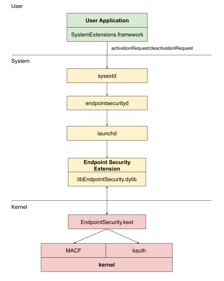 Endpoint Security Architecture